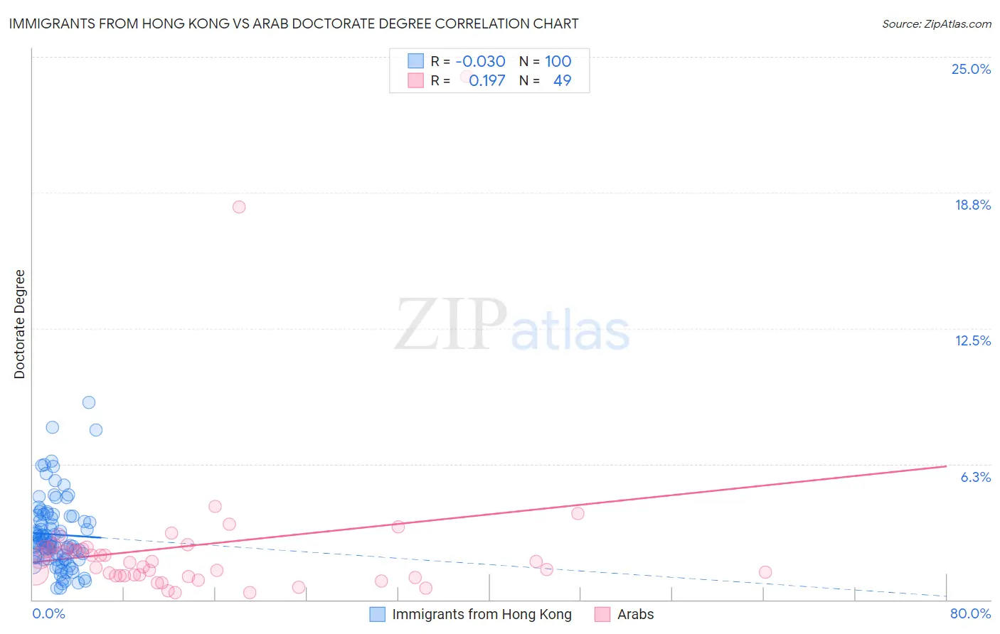 Immigrants from Hong Kong vs Arab Doctorate Degree