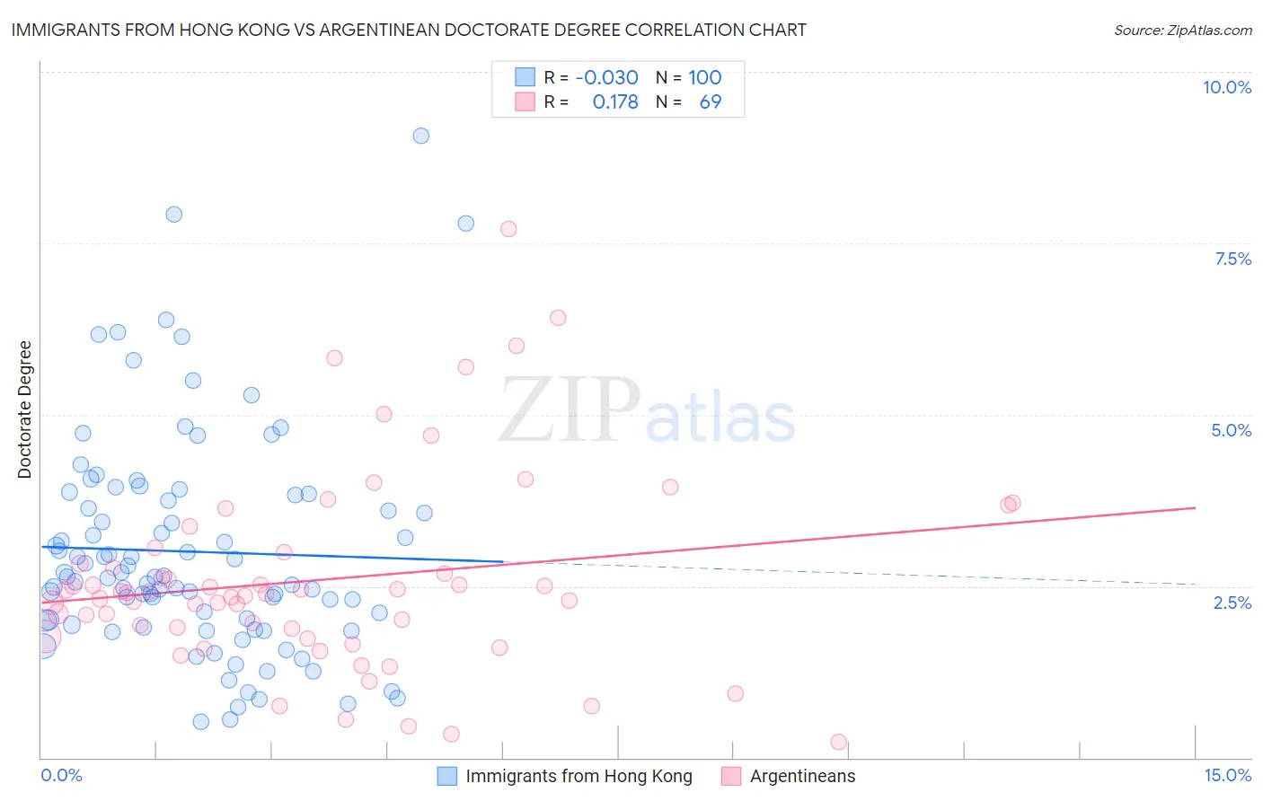 Immigrants from Hong Kong vs Argentinean Doctorate Degree