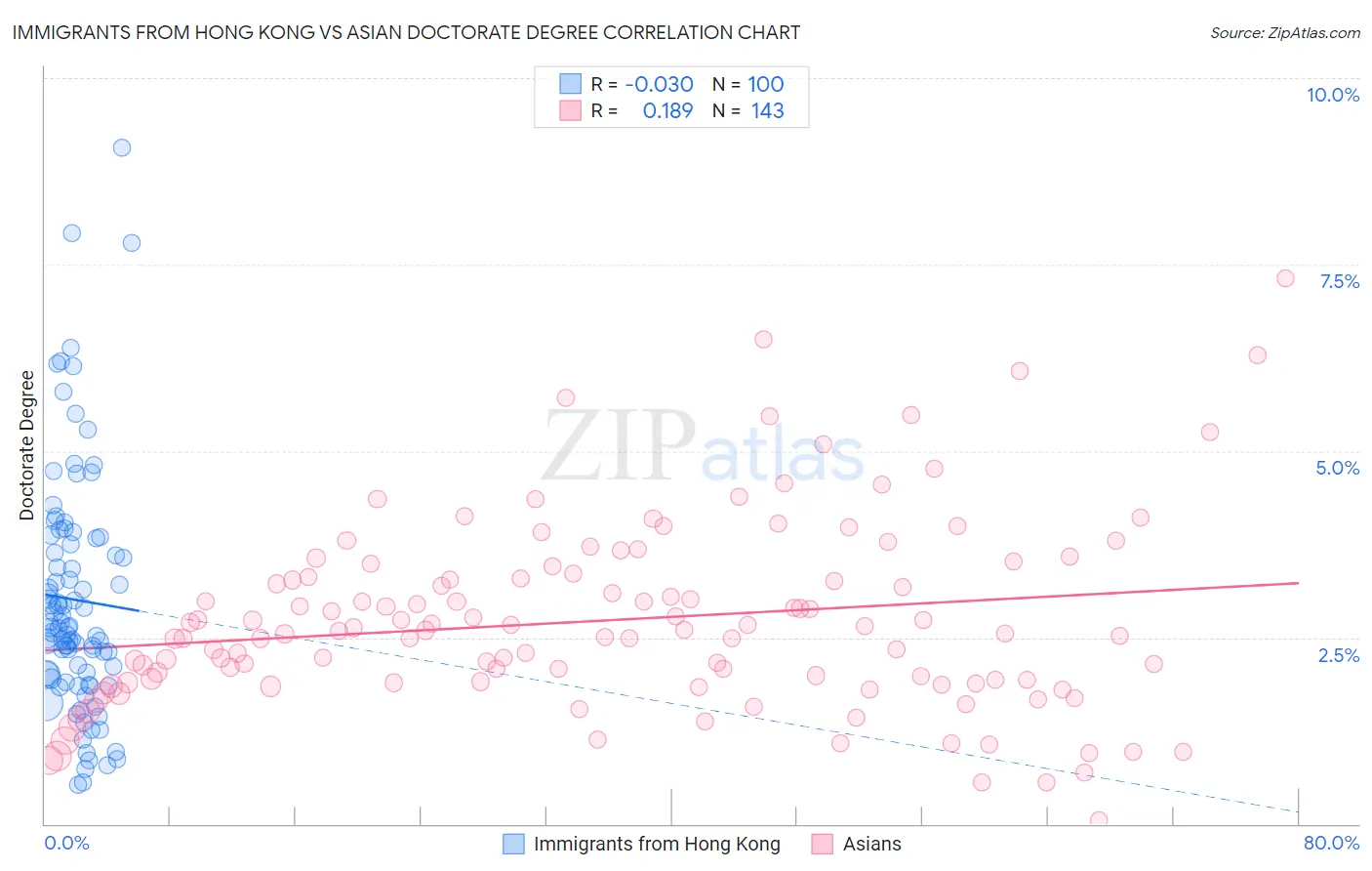 Immigrants from Hong Kong vs Asian Doctorate Degree