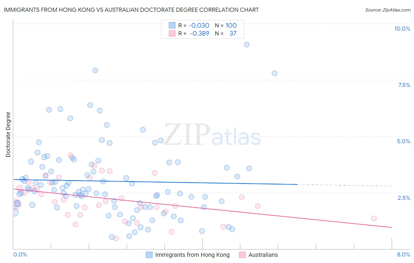 Immigrants from Hong Kong vs Australian Doctorate Degree