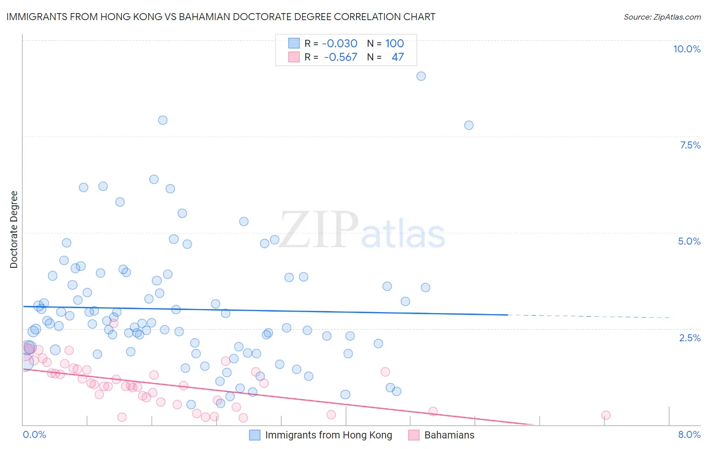 Immigrants from Hong Kong vs Bahamian Doctorate Degree