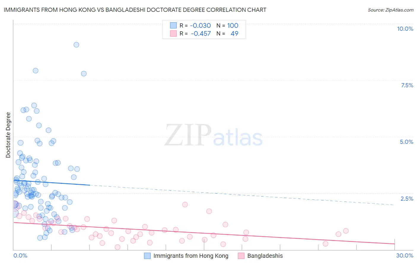 Immigrants from Hong Kong vs Bangladeshi Doctorate Degree