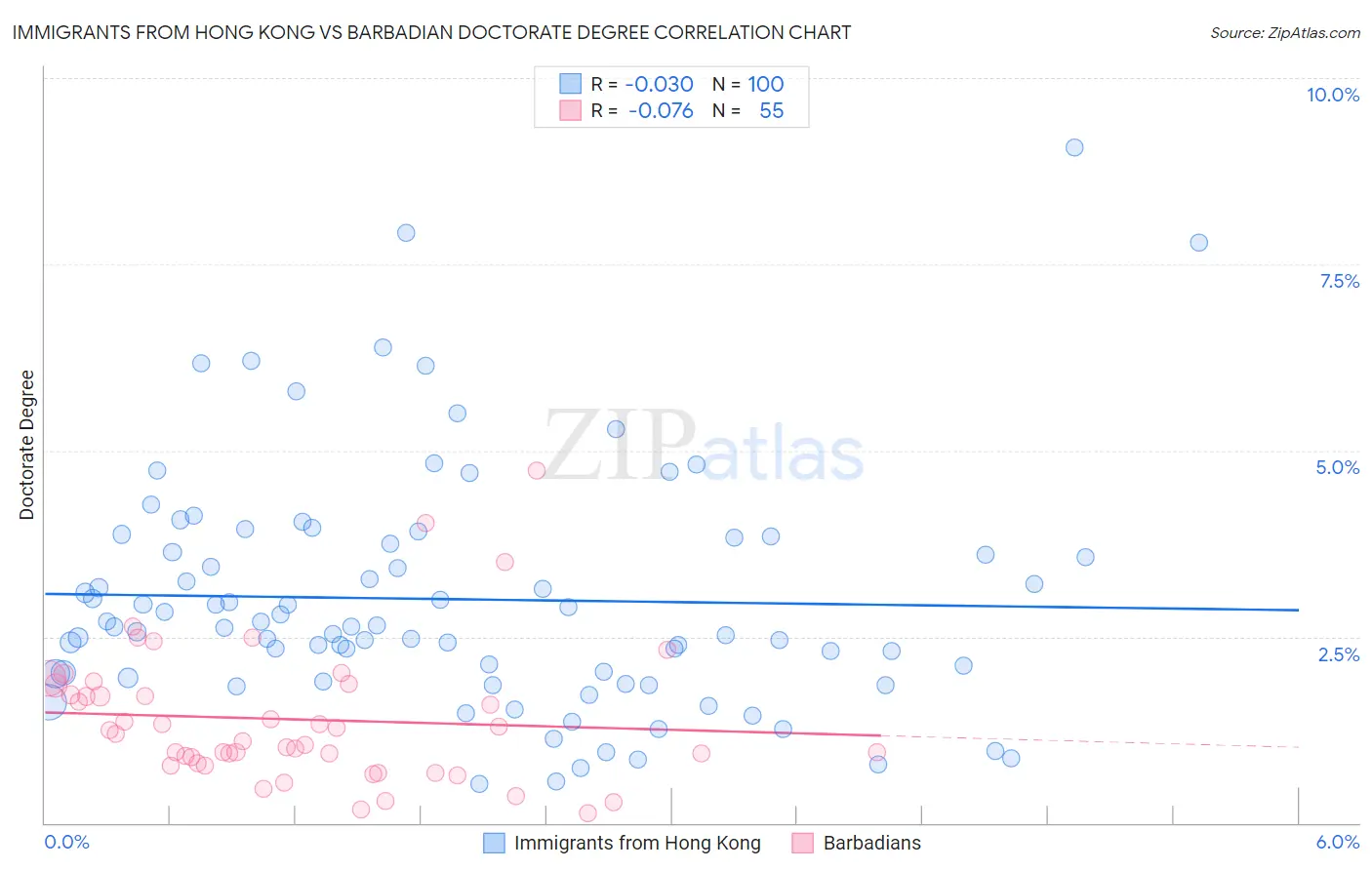 Immigrants from Hong Kong vs Barbadian Doctorate Degree
