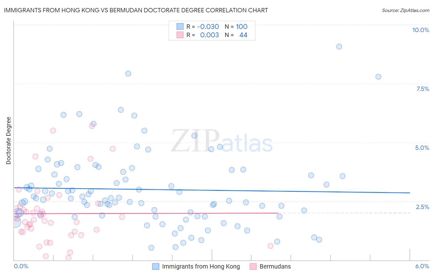 Immigrants from Hong Kong vs Bermudan Doctorate Degree