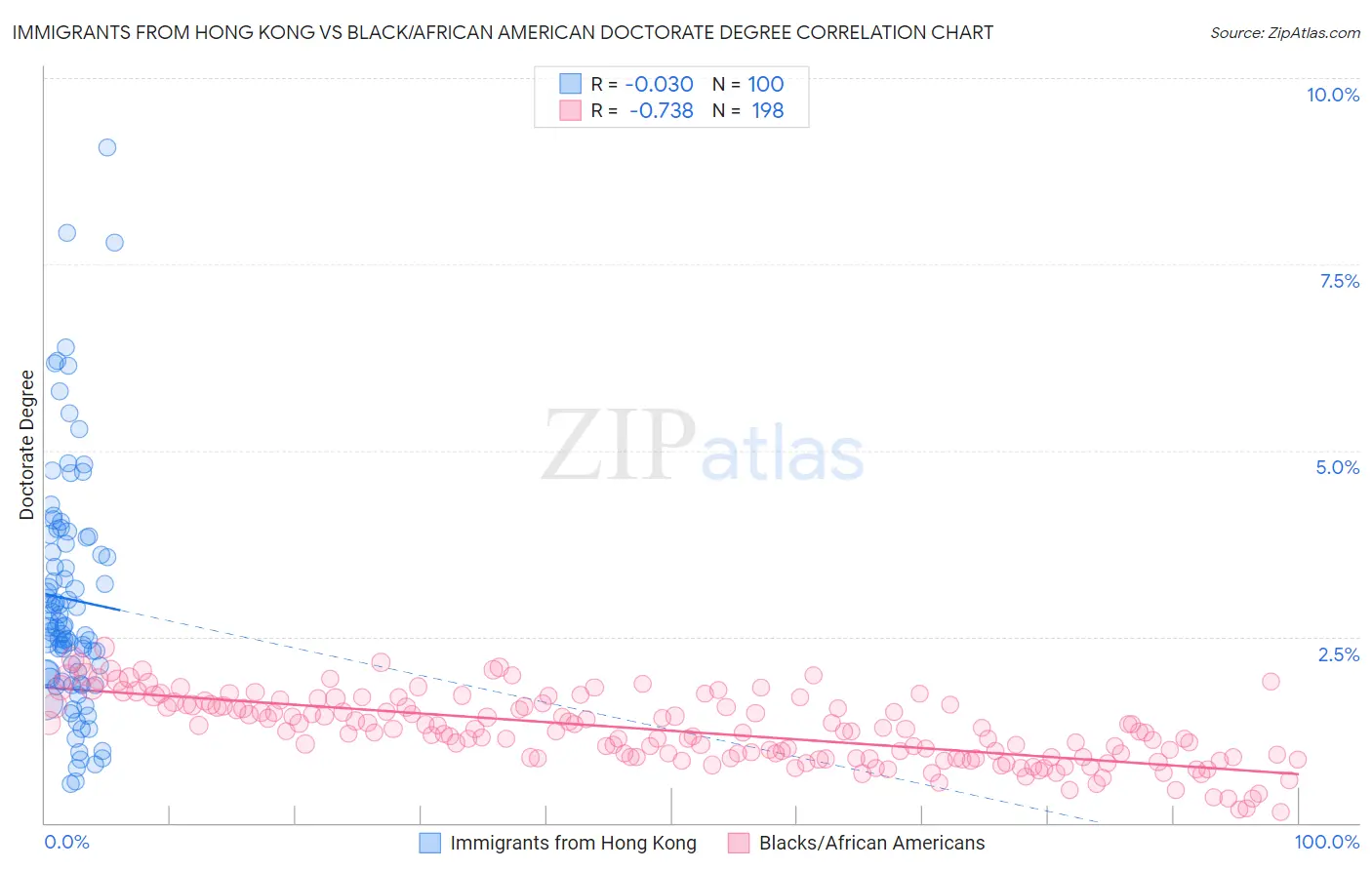 Immigrants from Hong Kong vs Black/African American Doctorate Degree