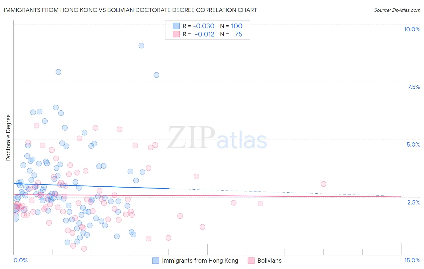 Immigrants from Hong Kong vs Bolivian Doctorate Degree