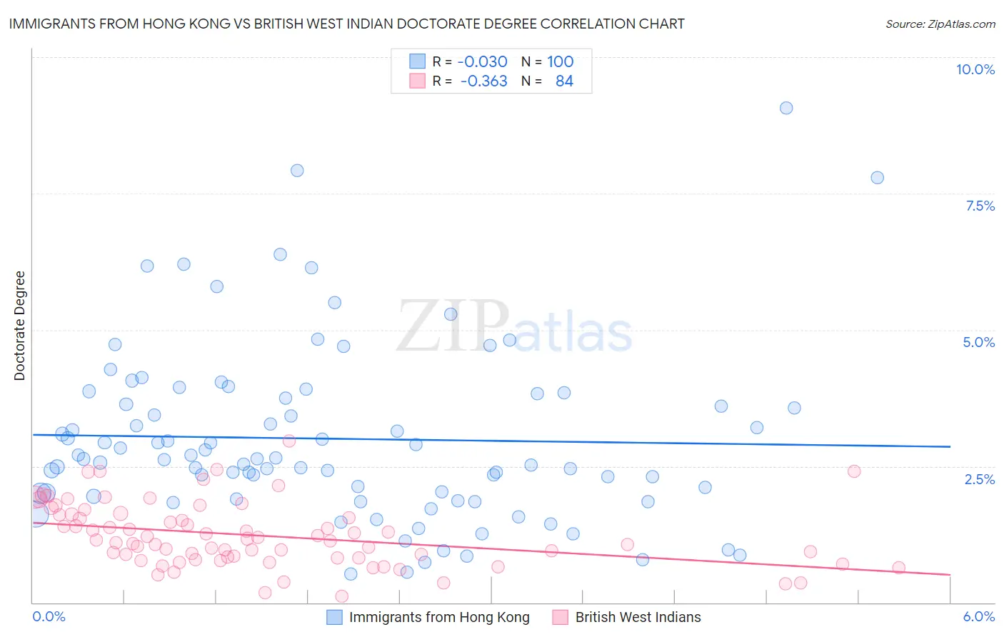 Immigrants from Hong Kong vs British West Indian Doctorate Degree