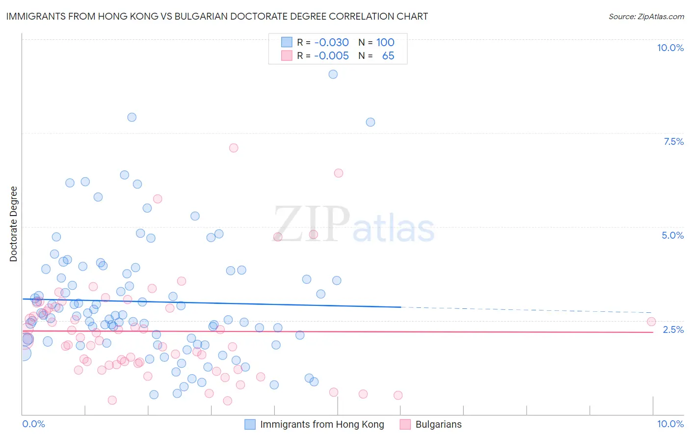 Immigrants from Hong Kong vs Bulgarian Doctorate Degree