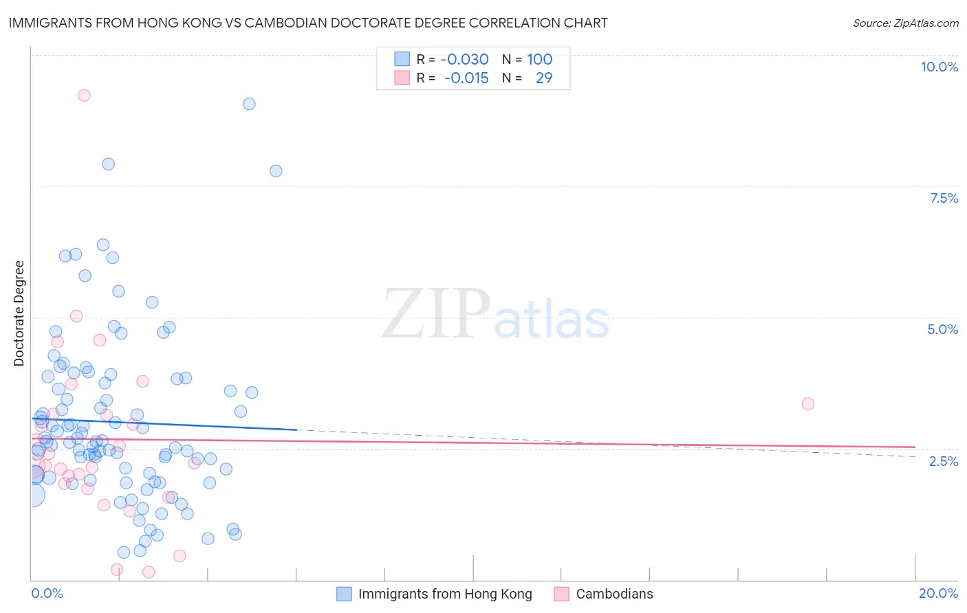 Immigrants from Hong Kong vs Cambodian Doctorate Degree