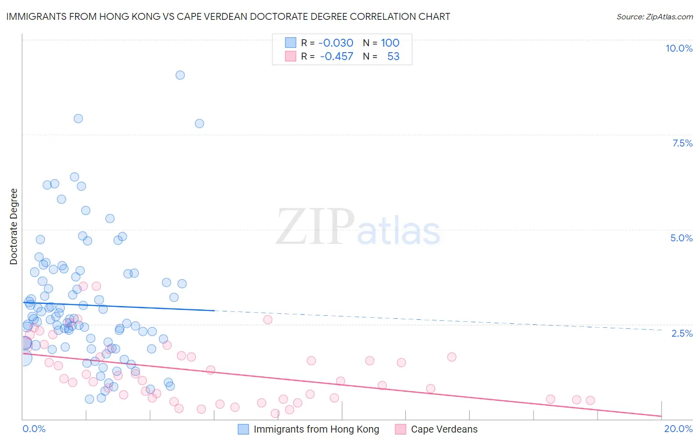 Immigrants from Hong Kong vs Cape Verdean Doctorate Degree