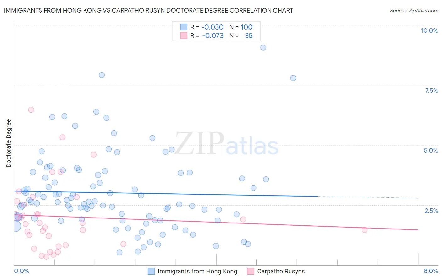 Immigrants from Hong Kong vs Carpatho Rusyn Doctorate Degree