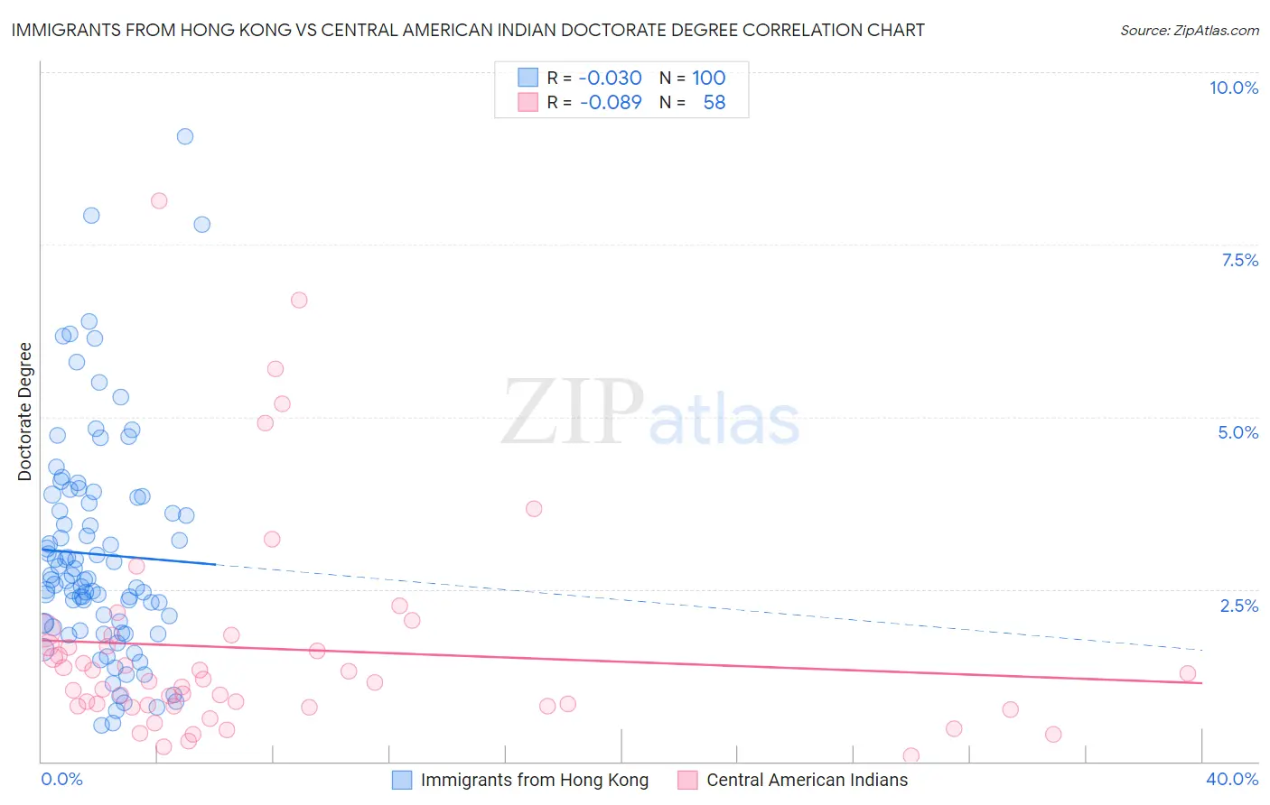 Immigrants from Hong Kong vs Central American Indian Doctorate Degree