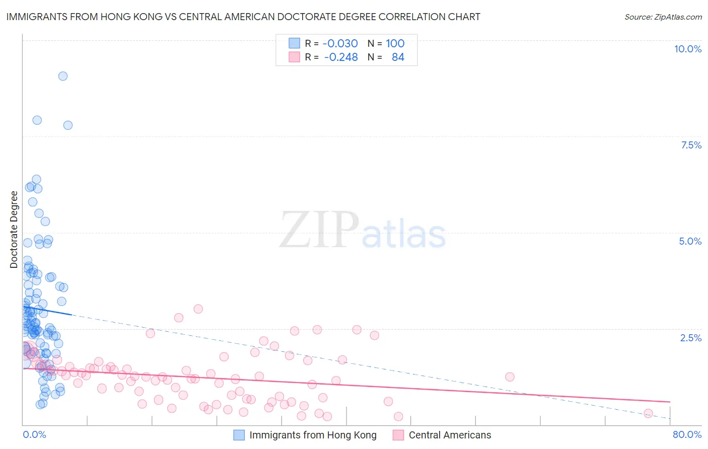Immigrants from Hong Kong vs Central American Doctorate Degree