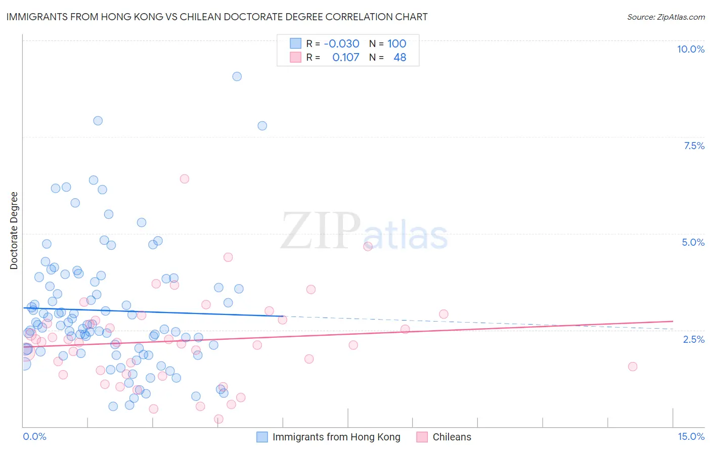 Immigrants from Hong Kong vs Chilean Doctorate Degree
