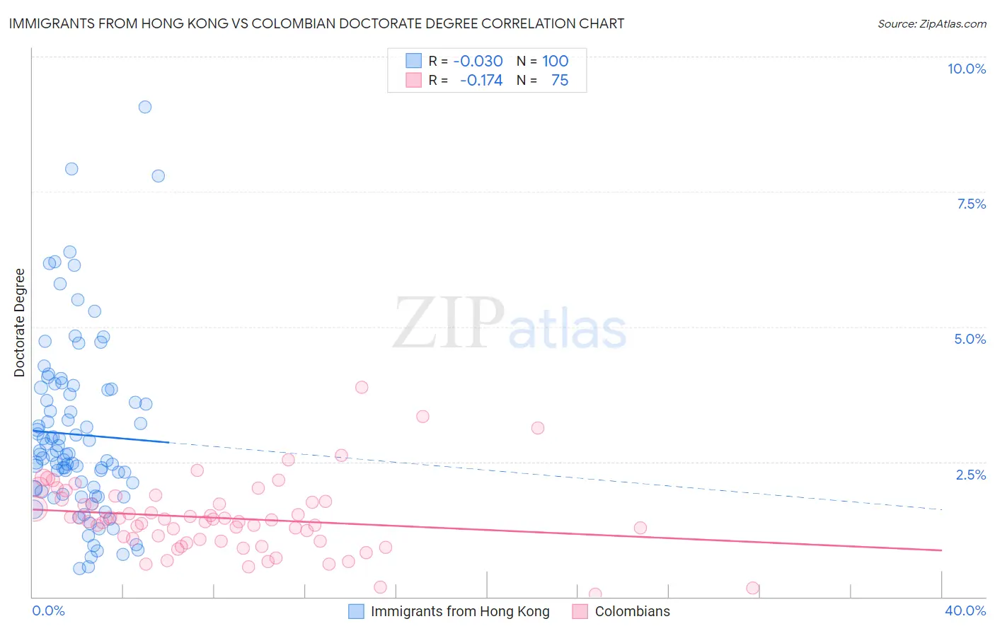 Immigrants from Hong Kong vs Colombian Doctorate Degree