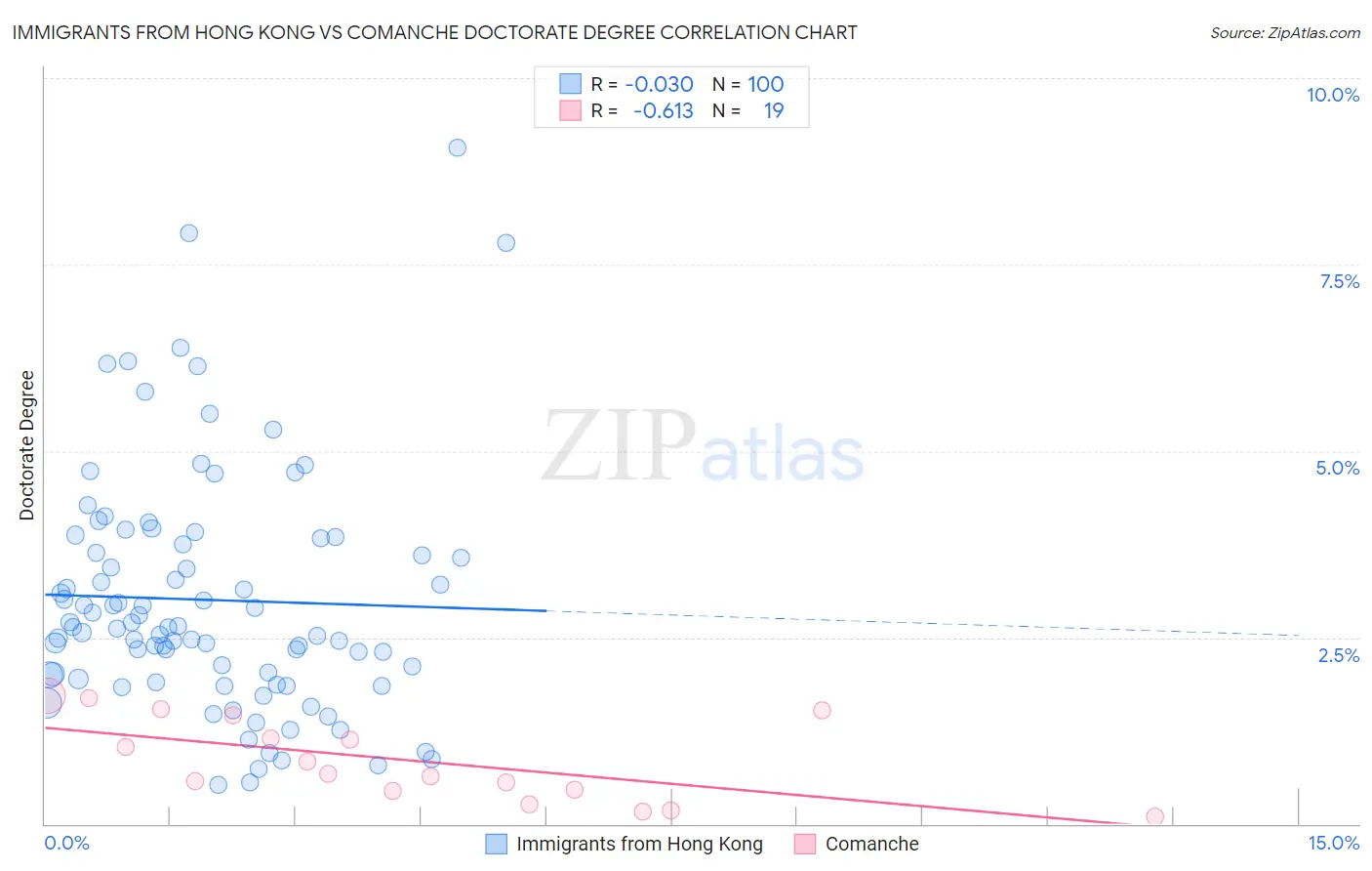 Immigrants from Hong Kong vs Comanche Doctorate Degree