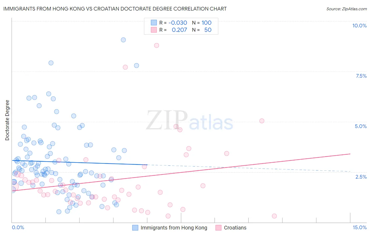 Immigrants from Hong Kong vs Croatian Doctorate Degree