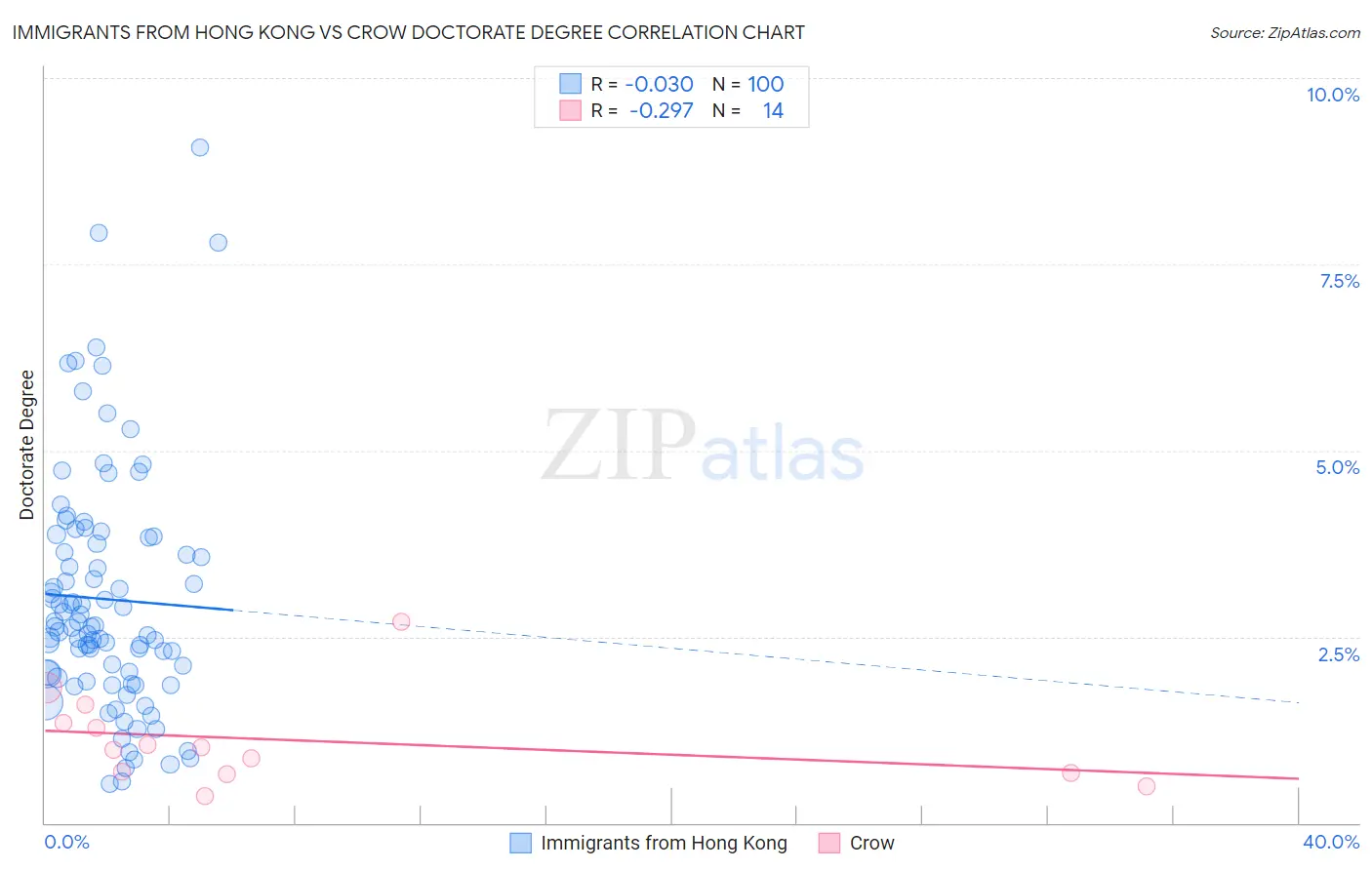 Immigrants from Hong Kong vs Crow Doctorate Degree
