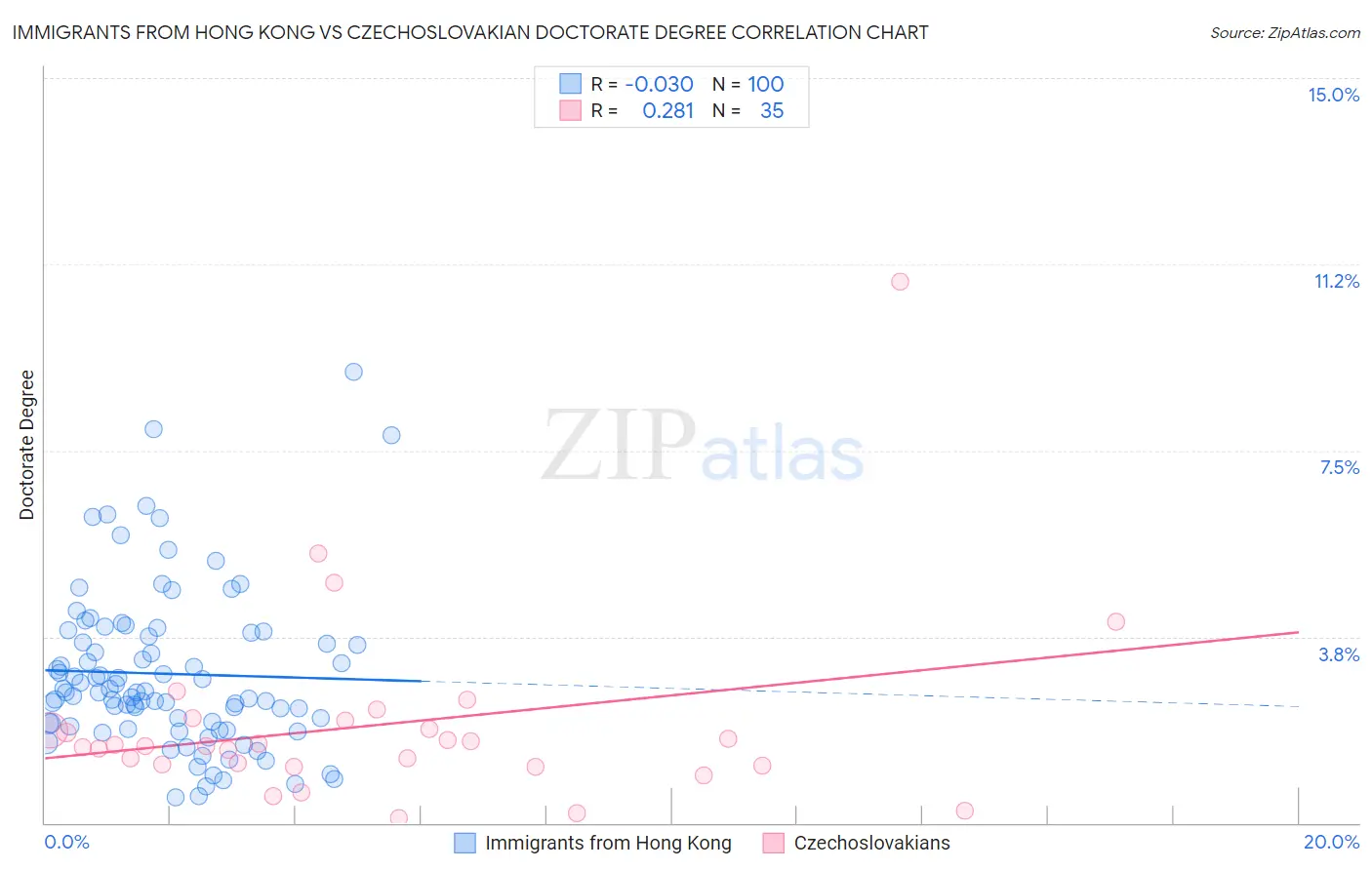 Immigrants from Hong Kong vs Czechoslovakian Doctorate Degree