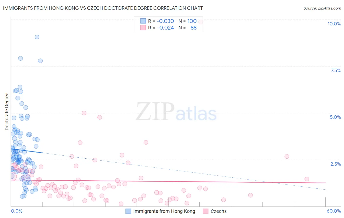 Immigrants from Hong Kong vs Czech Doctorate Degree