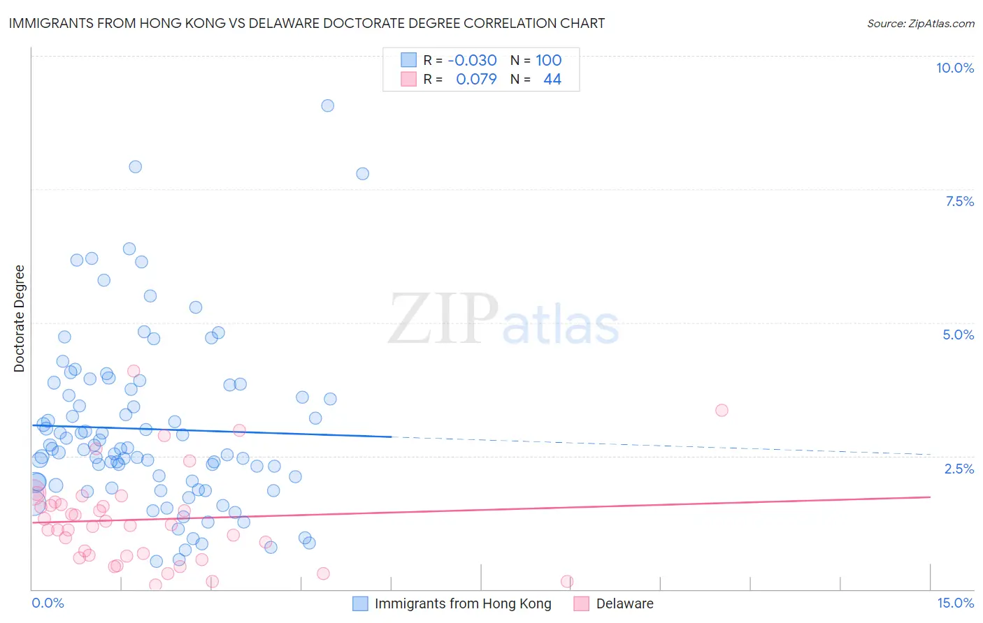 Immigrants from Hong Kong vs Delaware Doctorate Degree
