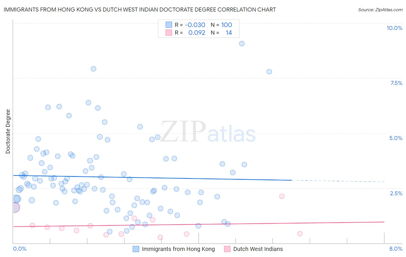Immigrants from Hong Kong vs Dutch West Indian Doctorate Degree