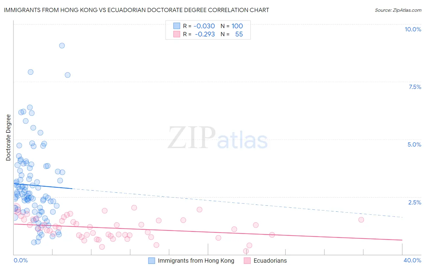 Immigrants from Hong Kong vs Ecuadorian Doctorate Degree
