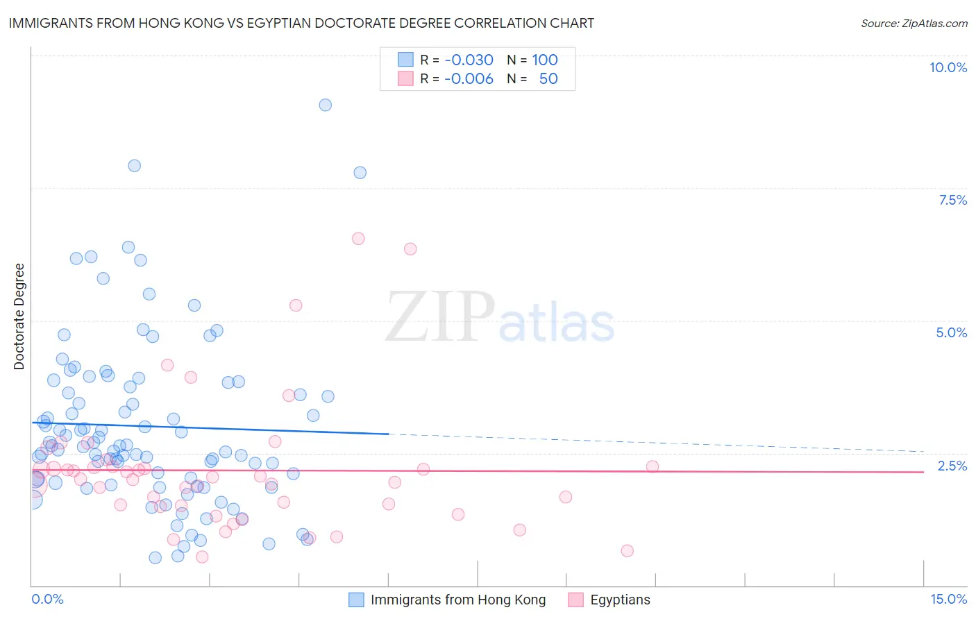 Immigrants from Hong Kong vs Egyptian Doctorate Degree