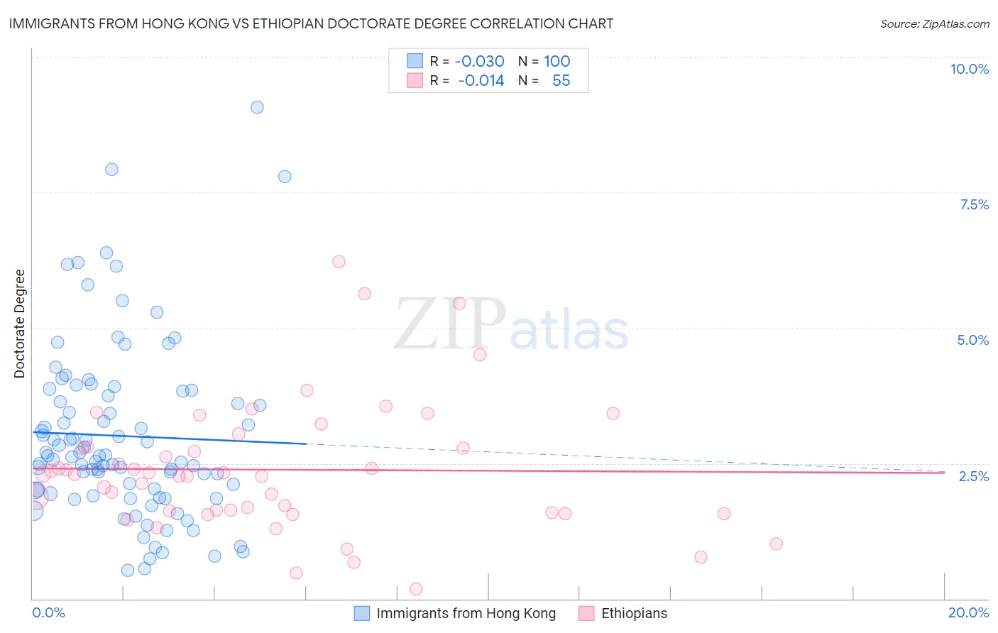 Immigrants from Hong Kong vs Ethiopian Doctorate Degree