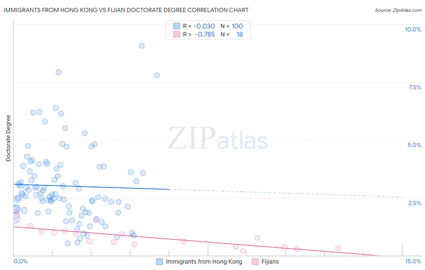 Immigrants from Hong Kong vs Fijian Doctorate Degree