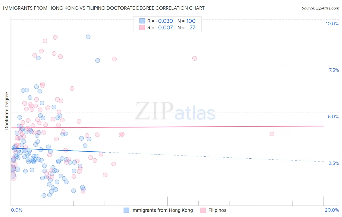 Immigrants from Hong Kong vs Filipino Doctorate Degree