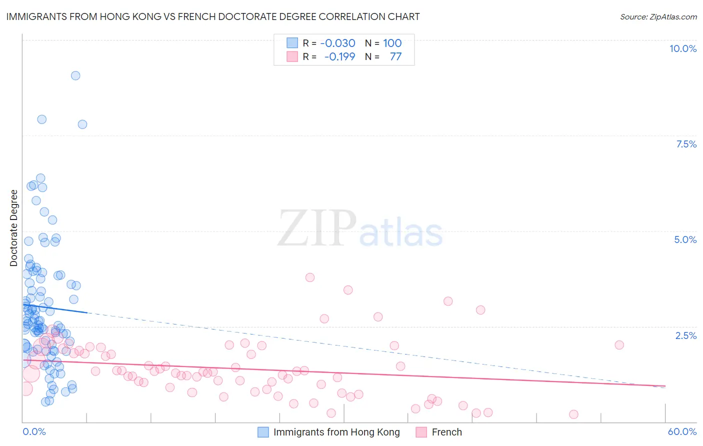 Immigrants from Hong Kong vs French Doctorate Degree
