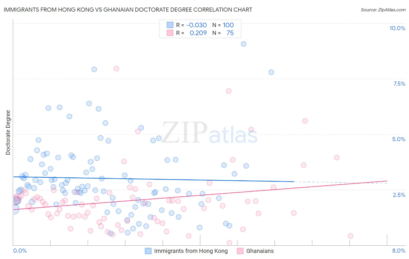 Immigrants from Hong Kong vs Ghanaian Doctorate Degree