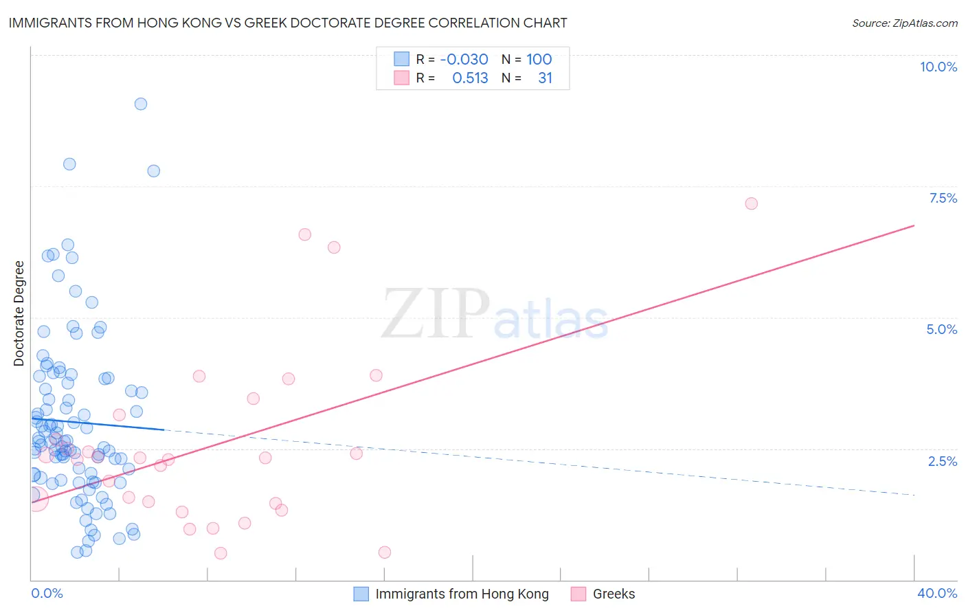 Immigrants from Hong Kong vs Greek Doctorate Degree