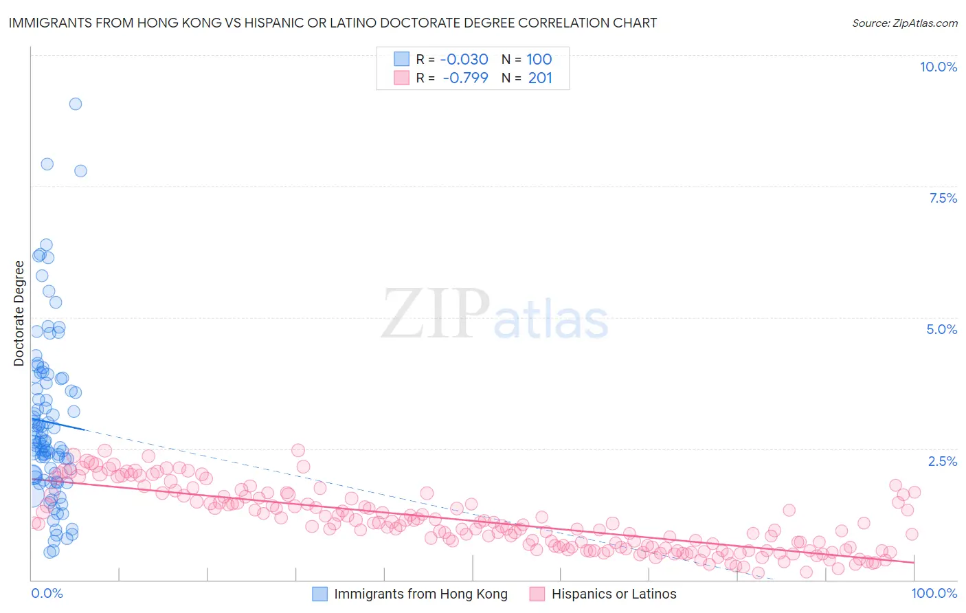 Immigrants from Hong Kong vs Hispanic or Latino Doctorate Degree