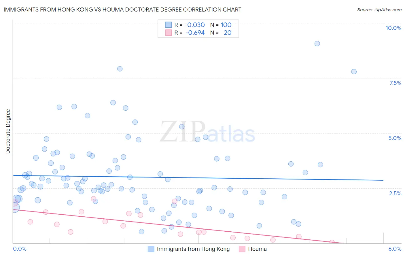 Immigrants from Hong Kong vs Houma Doctorate Degree