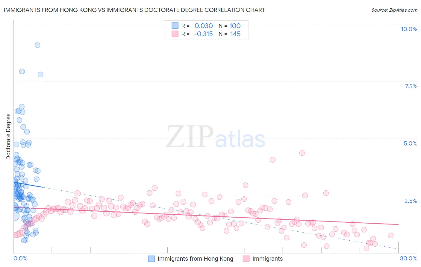 Immigrants from Hong Kong vs Immigrants Doctorate Degree