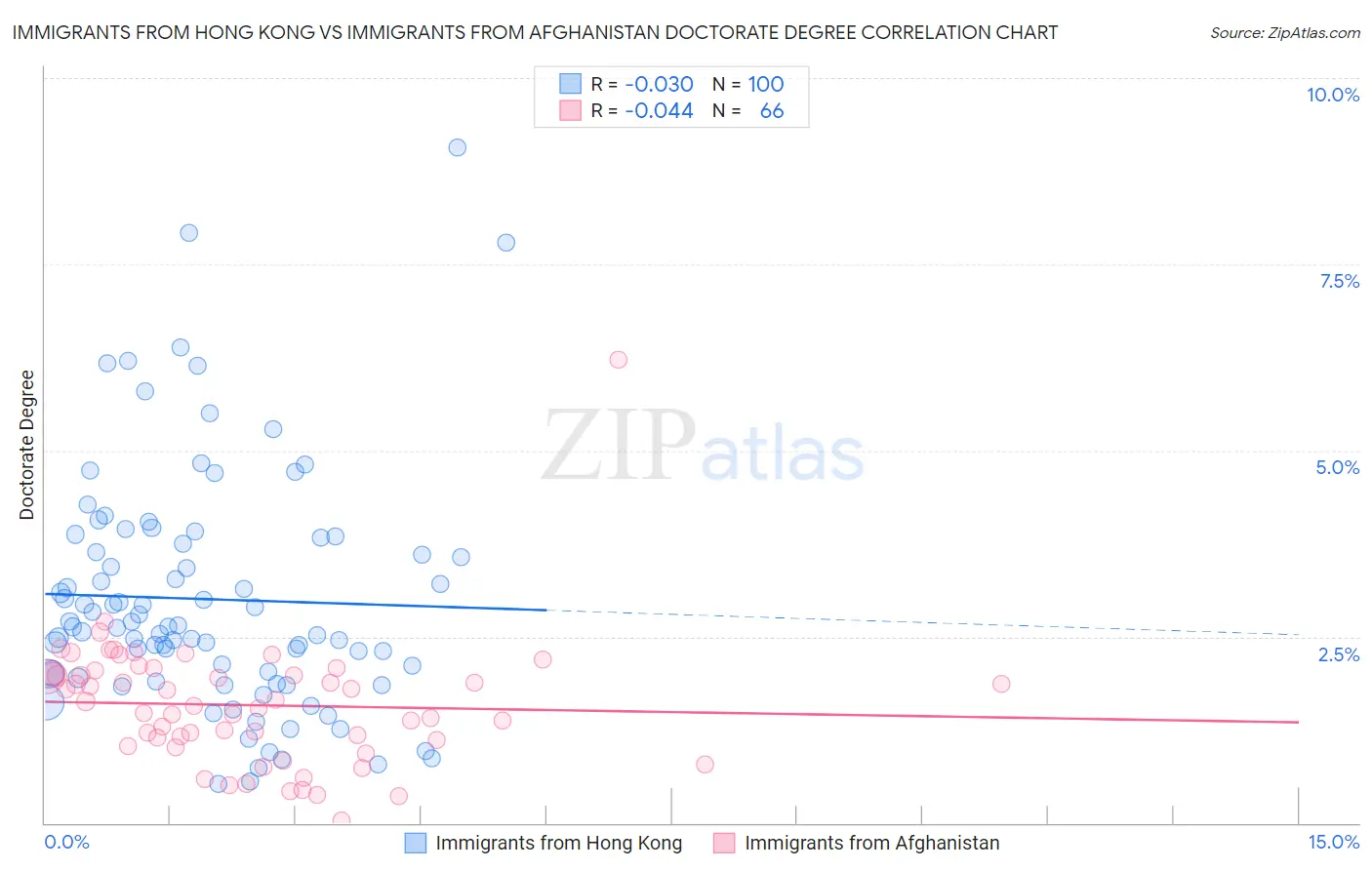 Immigrants from Hong Kong vs Immigrants from Afghanistan Doctorate Degree