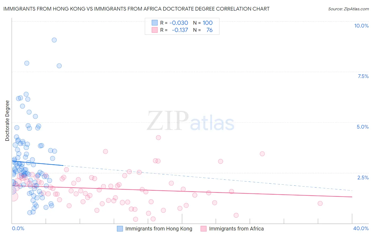 Immigrants from Hong Kong vs Immigrants from Africa Doctorate Degree