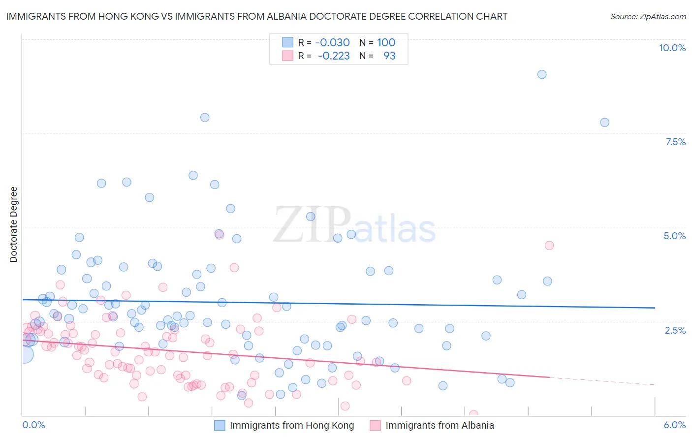 Immigrants from Hong Kong vs Immigrants from Albania Doctorate Degree