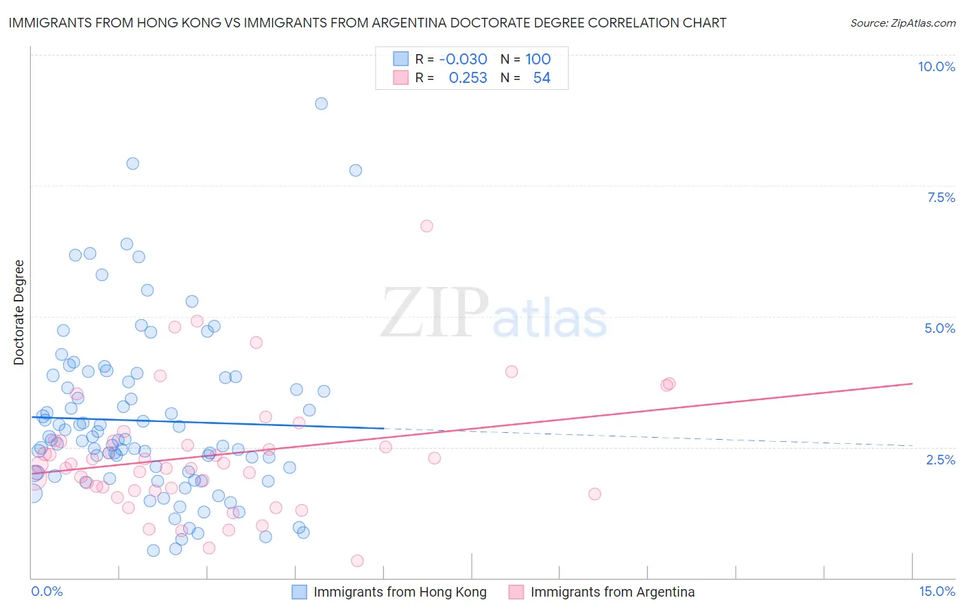 Immigrants from Hong Kong vs Immigrants from Argentina Doctorate Degree