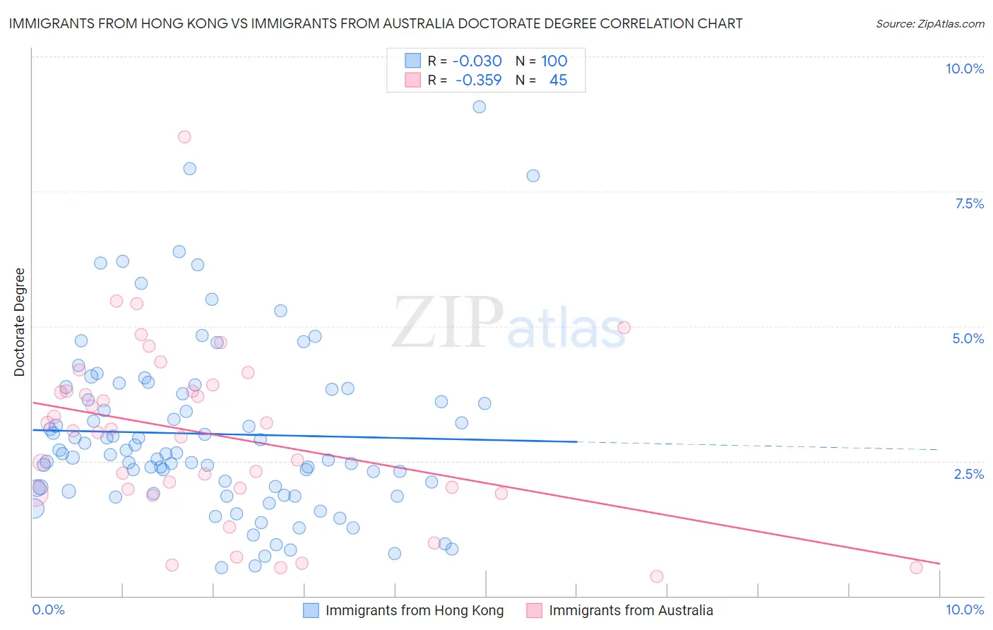 Immigrants from Hong Kong vs Immigrants from Australia Doctorate Degree