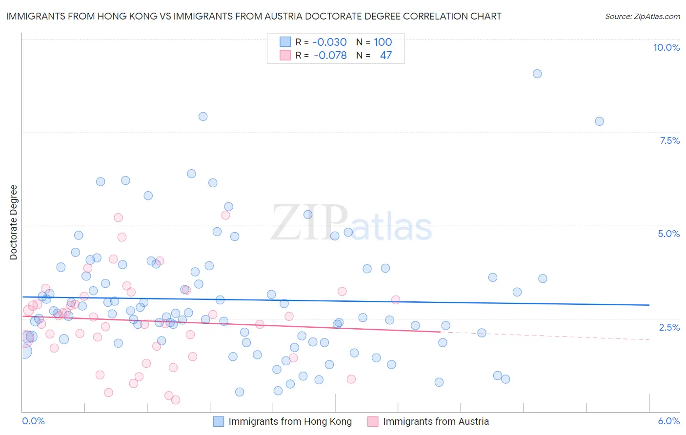 Immigrants from Hong Kong vs Immigrants from Austria Doctorate Degree