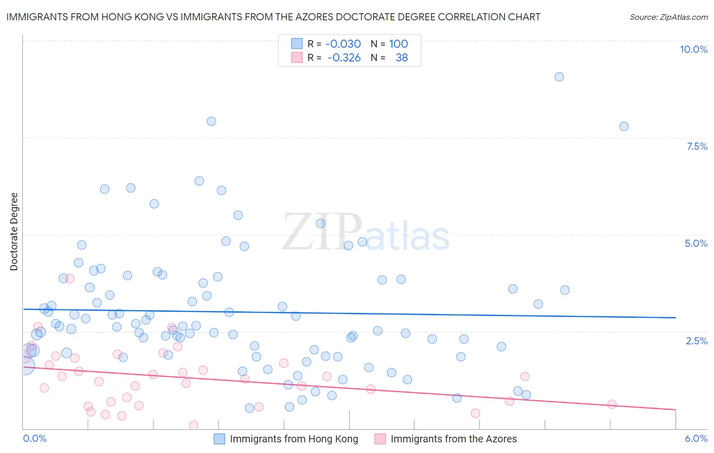 Immigrants from Hong Kong vs Immigrants from the Azores Doctorate Degree