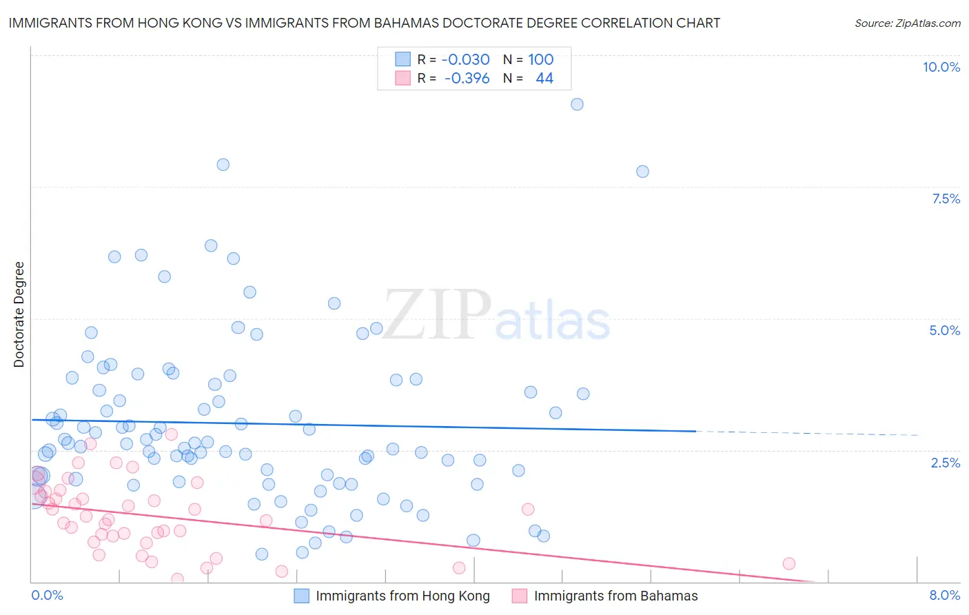 Immigrants from Hong Kong vs Immigrants from Bahamas Doctorate Degree