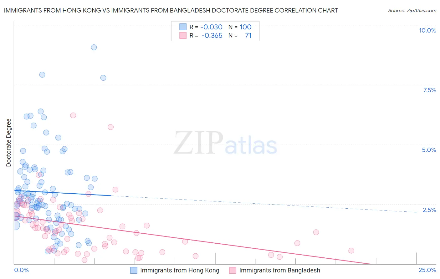 Immigrants from Hong Kong vs Immigrants from Bangladesh Doctorate Degree