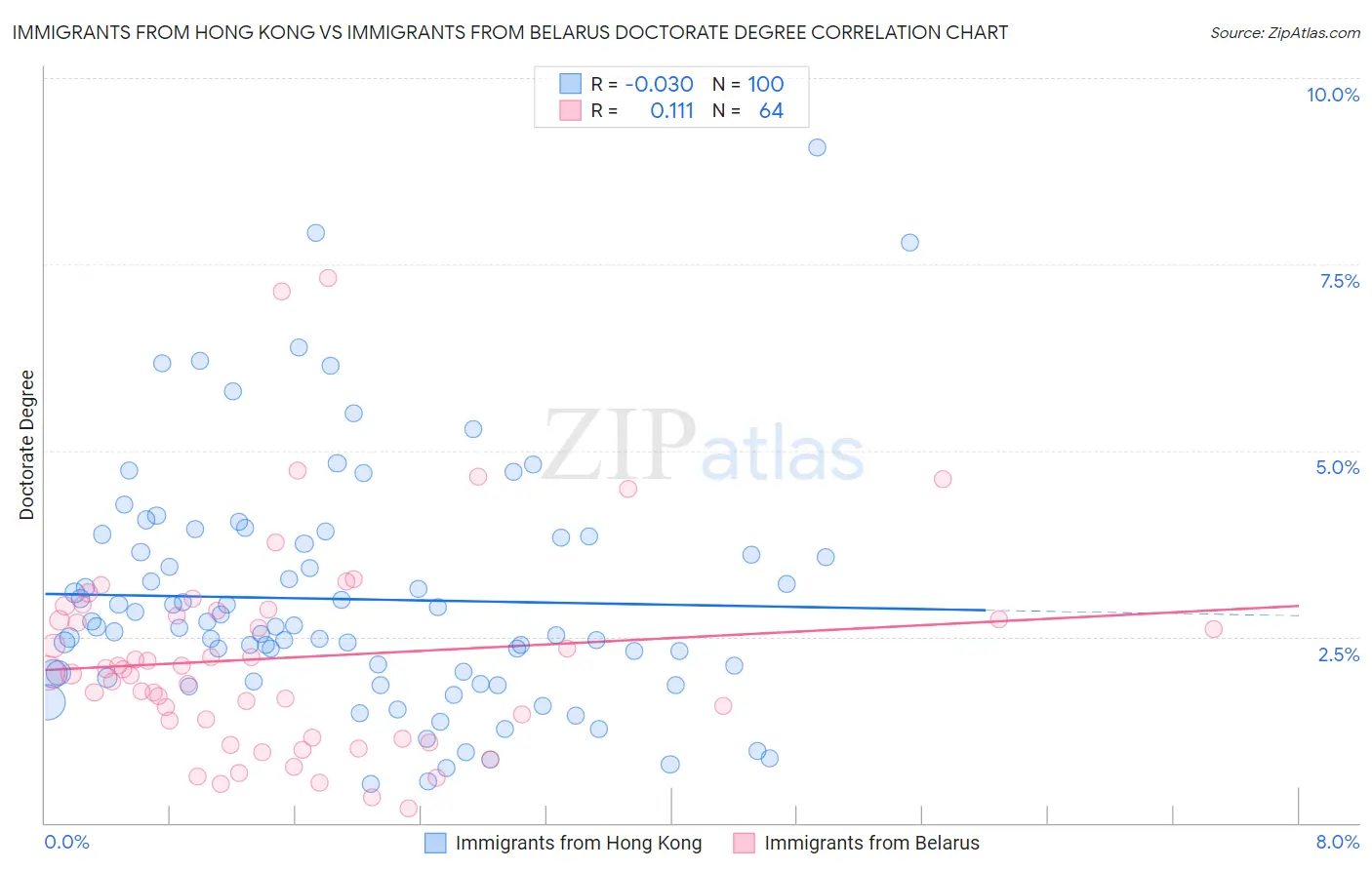 Immigrants from Hong Kong vs Immigrants from Belarus Doctorate Degree