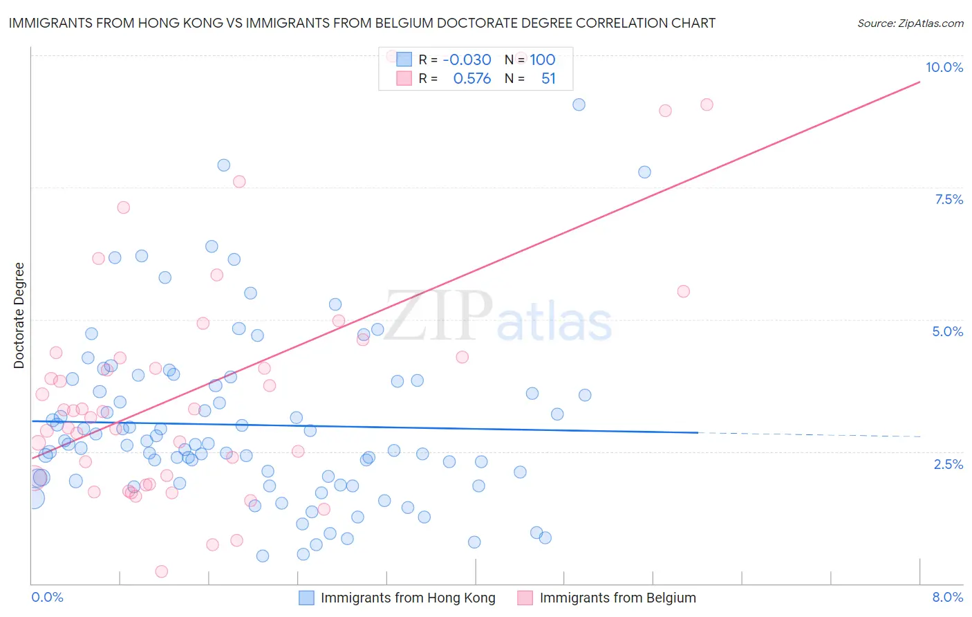 Immigrants from Hong Kong vs Immigrants from Belgium Doctorate Degree