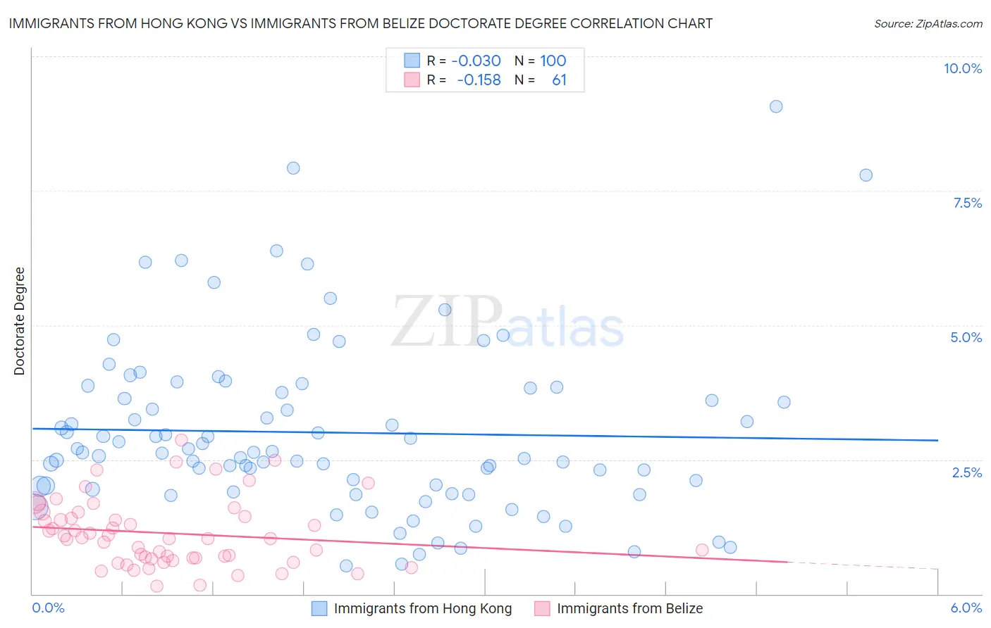 Immigrants from Hong Kong vs Immigrants from Belize Doctorate Degree