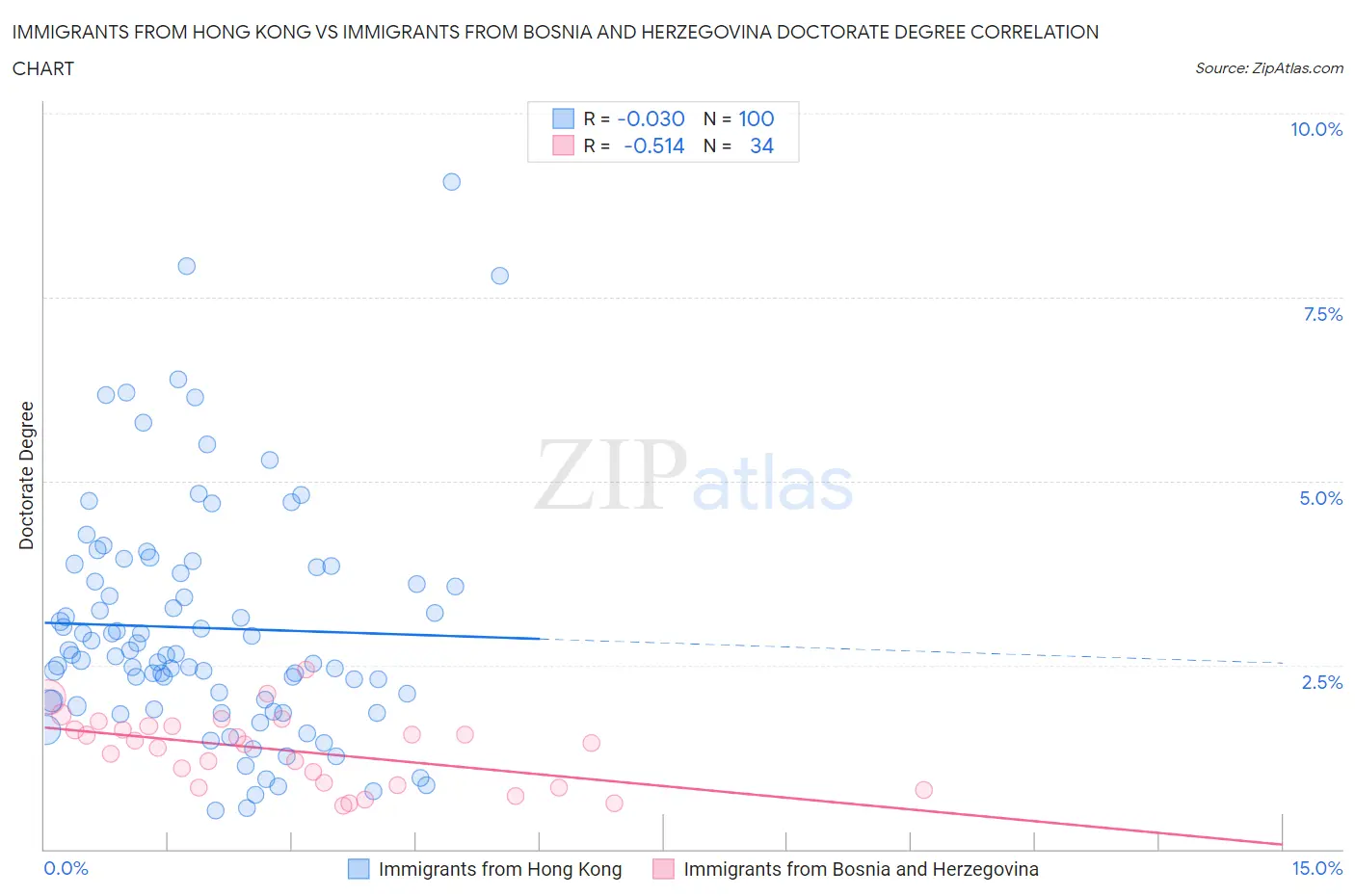 Immigrants from Hong Kong vs Immigrants from Bosnia and Herzegovina Doctorate Degree